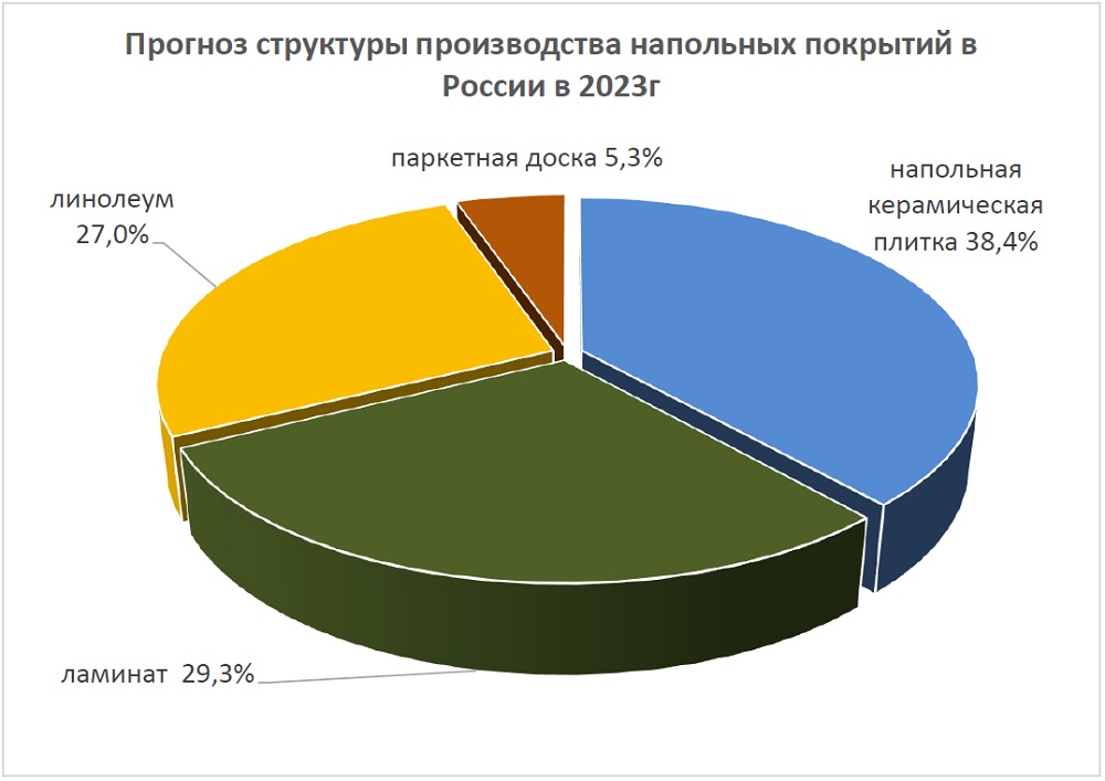 Прогноз структуры производства напольных покрытий в России