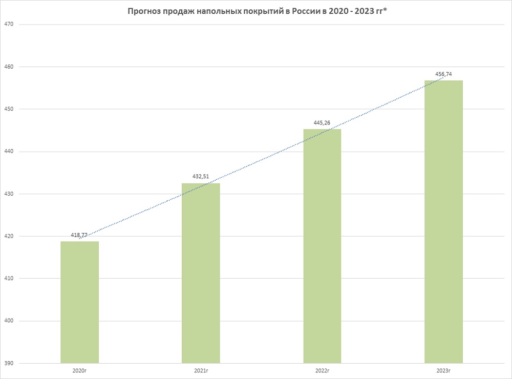 Прогноз продаж напольных покрытий в России